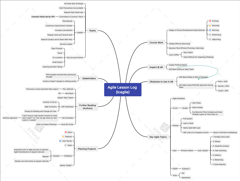 Agile Fundamentals Mind Map by Doug Bromley
